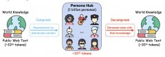 Persona Hub 网络数据中自动整理的 10 亿个不同角色数据集